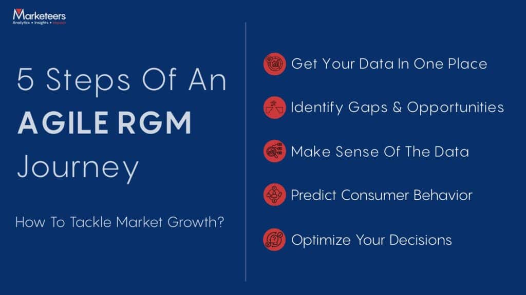 5 Steps to Maximize ROI. The Agile RGM journey that can help you uncover market growth
