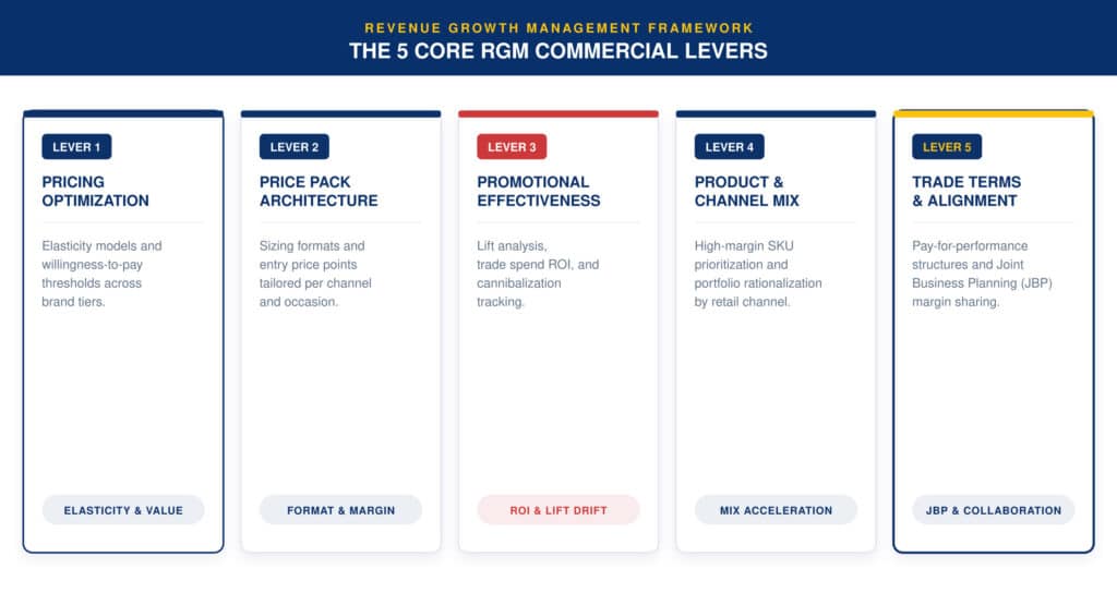 The 5 Levers of Revenue Growth Management (RGM)