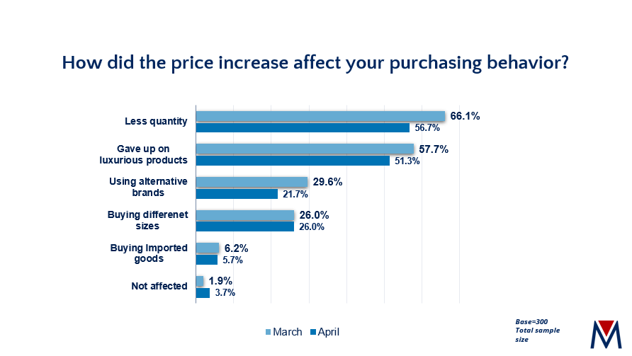 How did the price increase after the Egyptian pound devaluation affect your purchasing behavior?