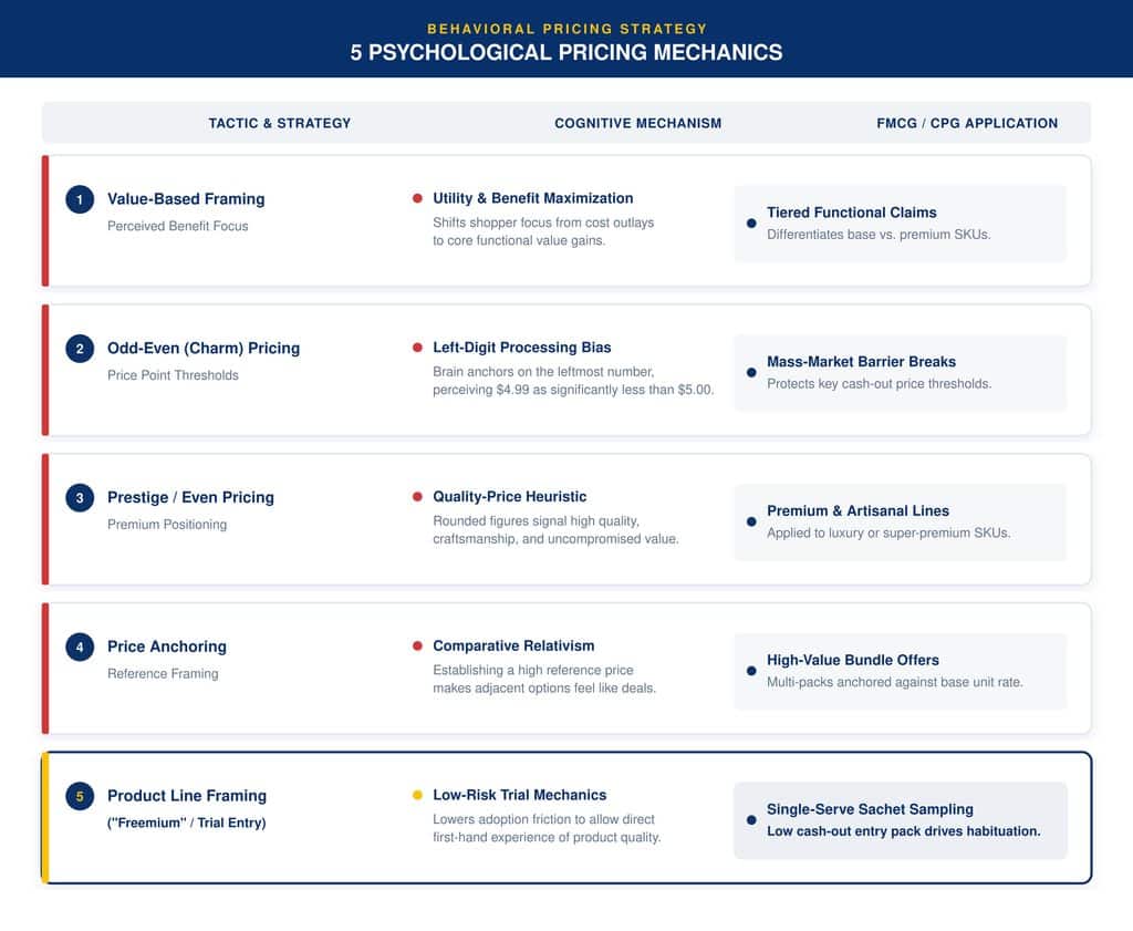 5 Psychological Pricing Tactics (And Their FMCG Application)