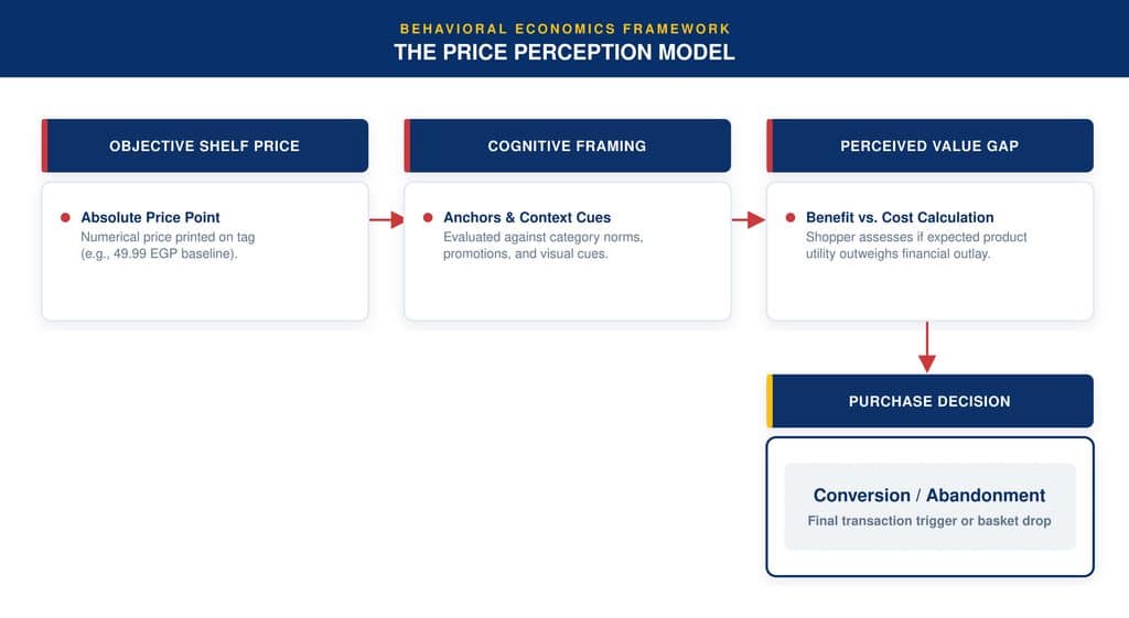 What Is Price Perception (And Why It Trumps Absolute Cost)
