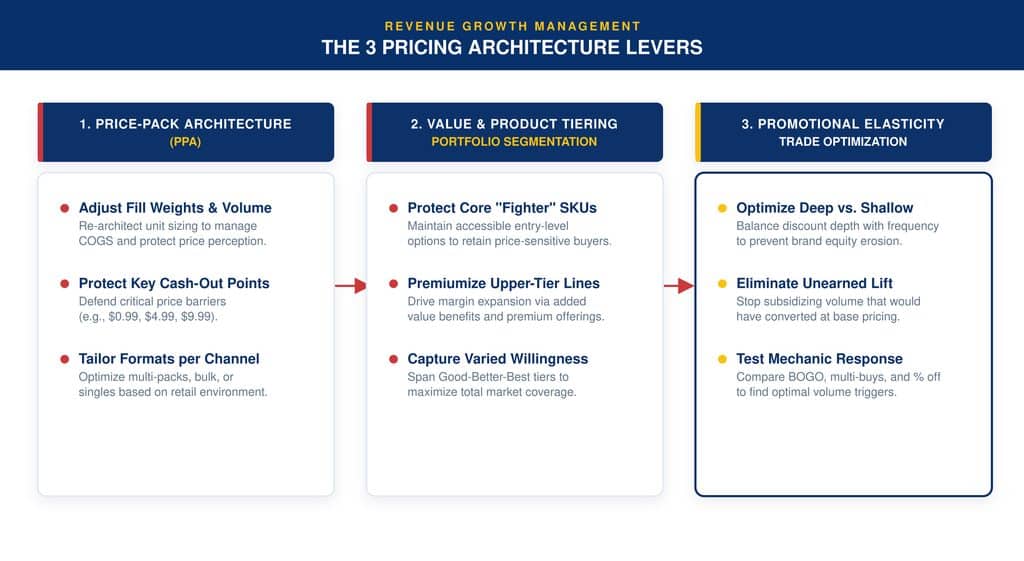 3 Core Levers of Modern Pricing Architecture