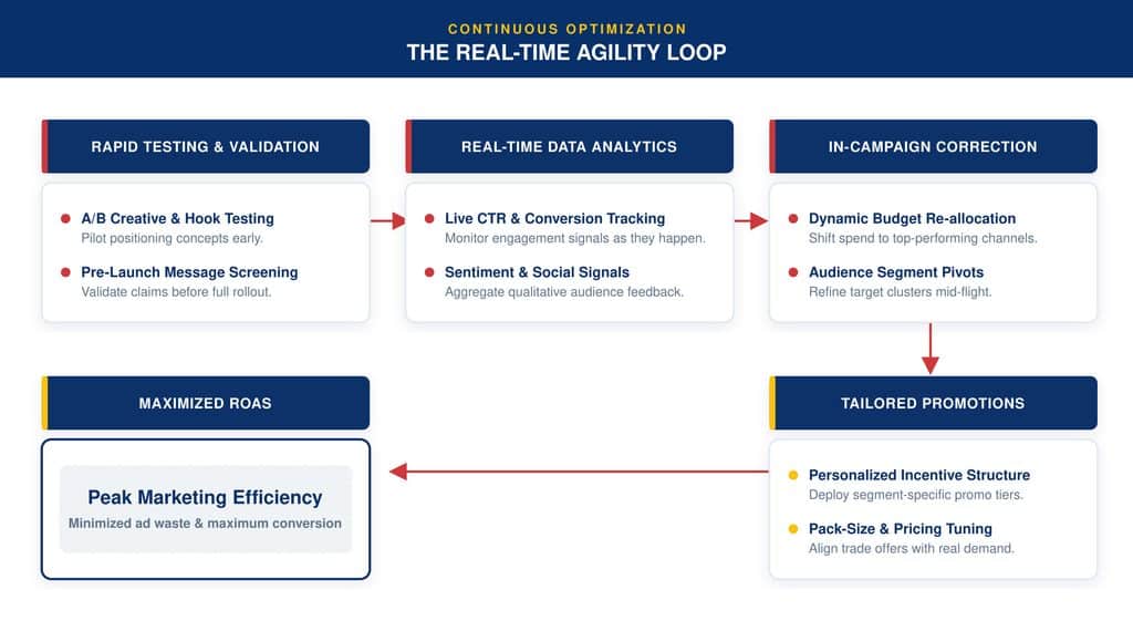 The Strategic Core How Real-Time Data Fuels Promotional Agility