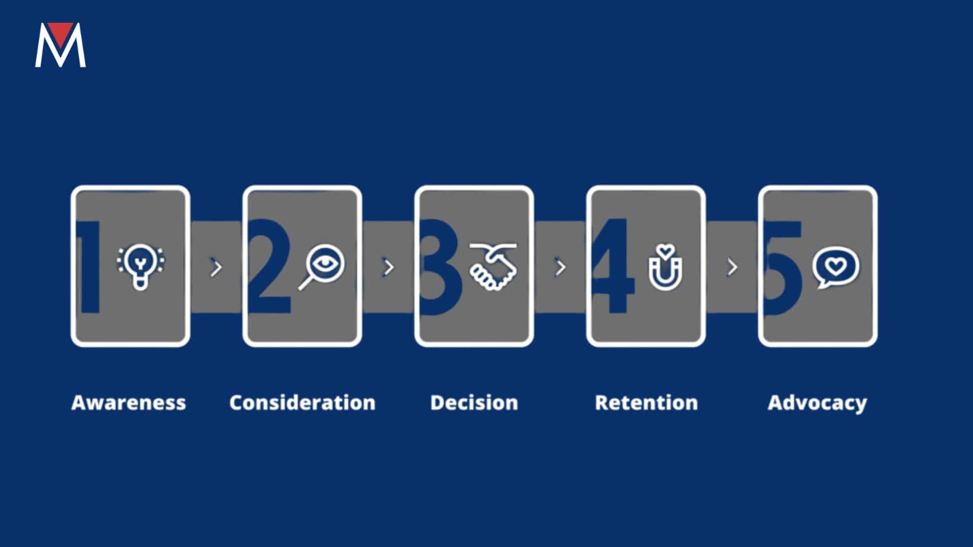Regular steps of customer awareness from awareness to advocacy