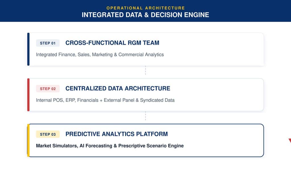 Building a Data-Driven RGM Infrastructure