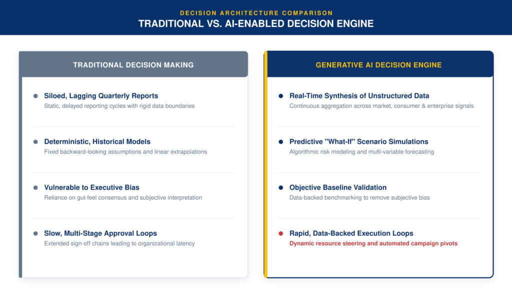 Dynamic Decision-Making and Real-Time Market Alignment