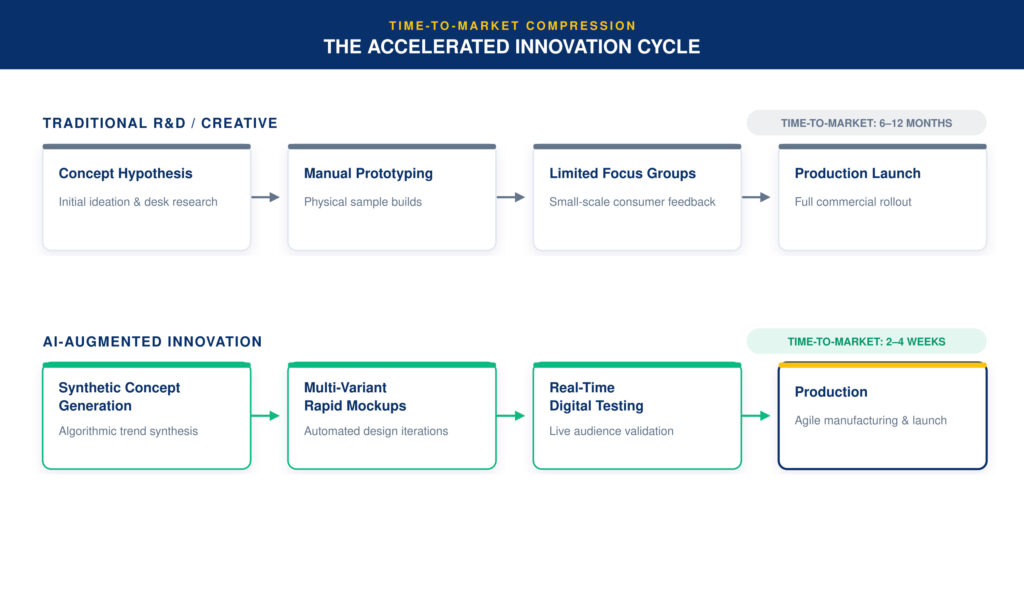 Supercharging Creativity and Business Innovation