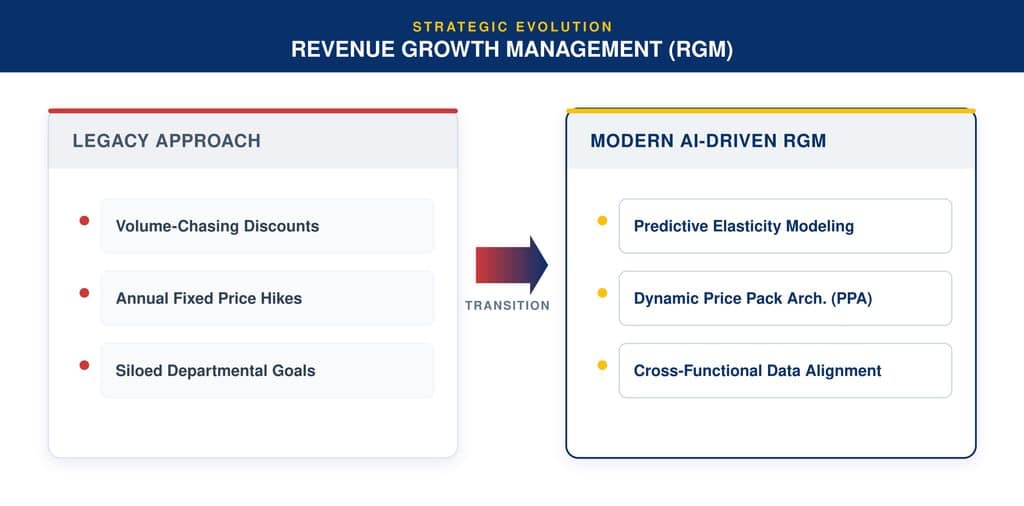 What is Revenue Growth Management (RGM)