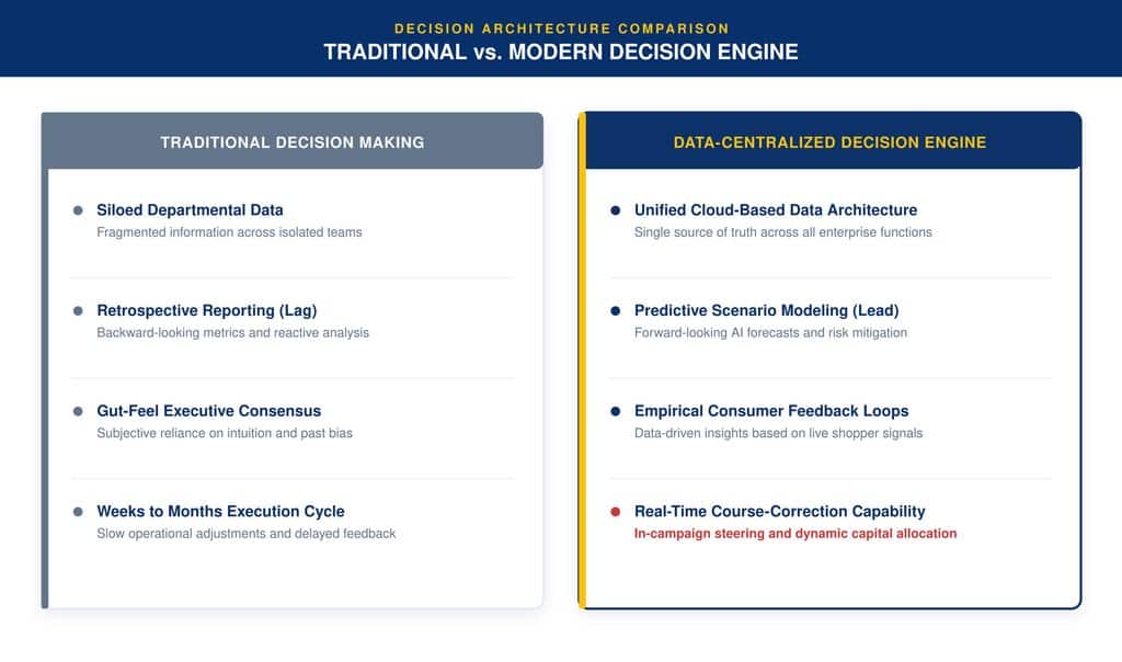 Pillar 1: Efficient Decision-Making via Data Centralization