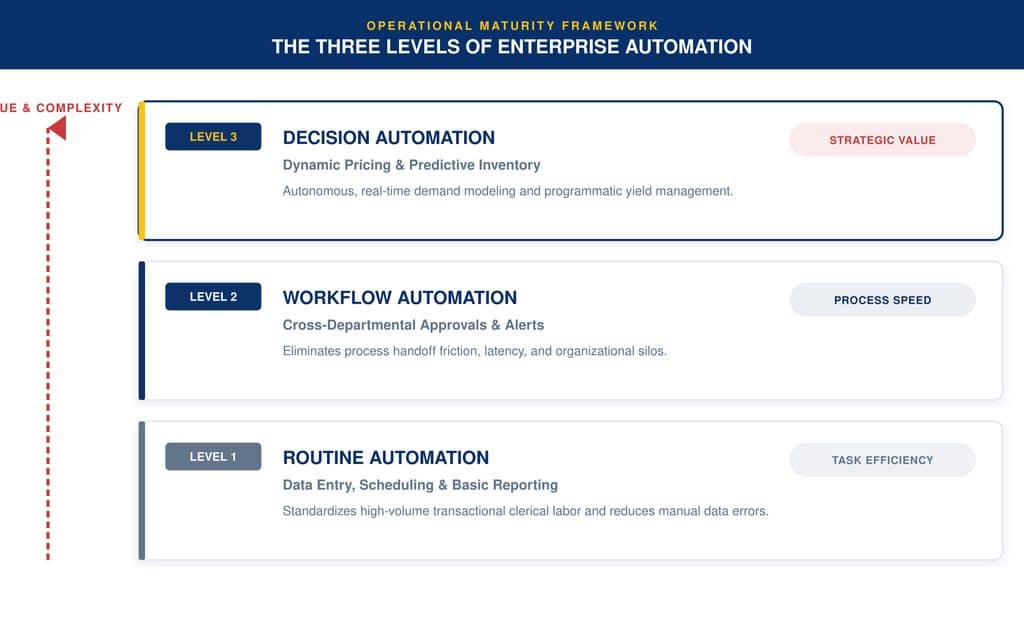 Pillar 2: Enhanced Productivity and Process Optimization