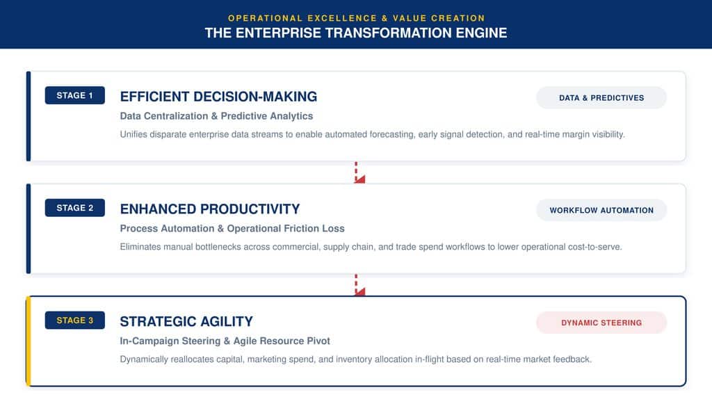 Transforming for tomorrows market key goals for companies in the modern era scaled