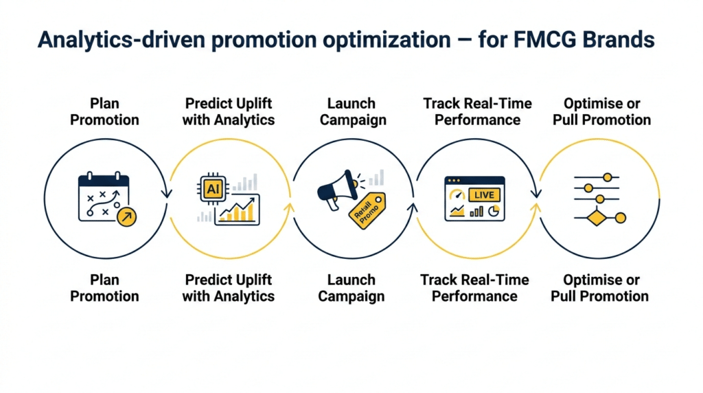 Demand forecasting, Pricing optimization & smarter promotions are key 5 areas of Data & Analytics driving FMCG growth