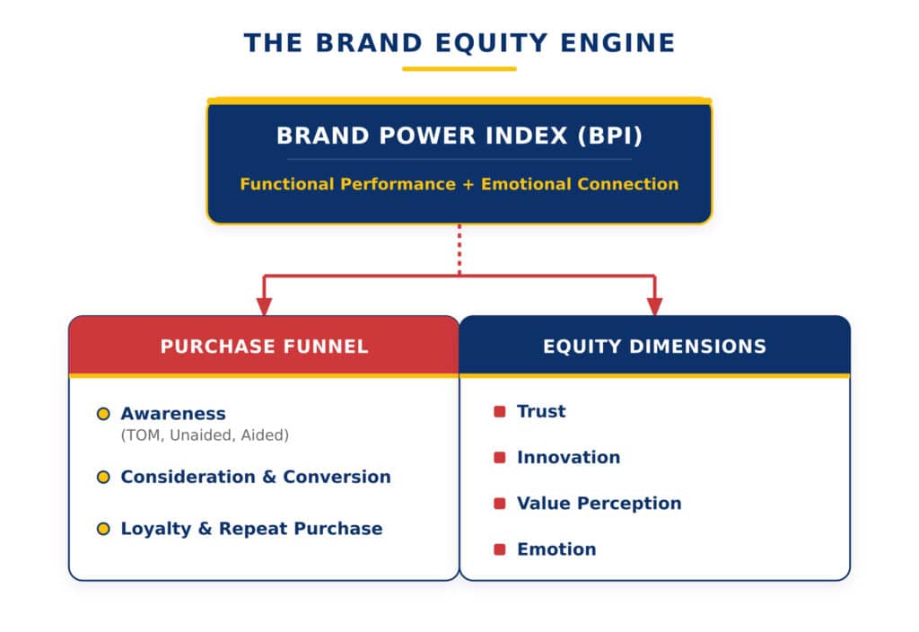 Brand Health Tracking