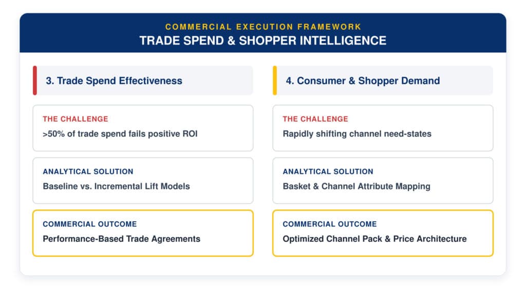 Trade Spend & Shopper Intelligence Matrix