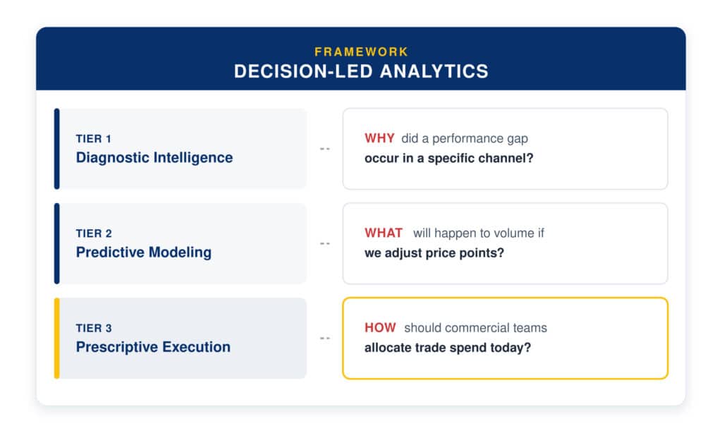 Why FMCG Decision-Makers Need Decision-Led Analytics