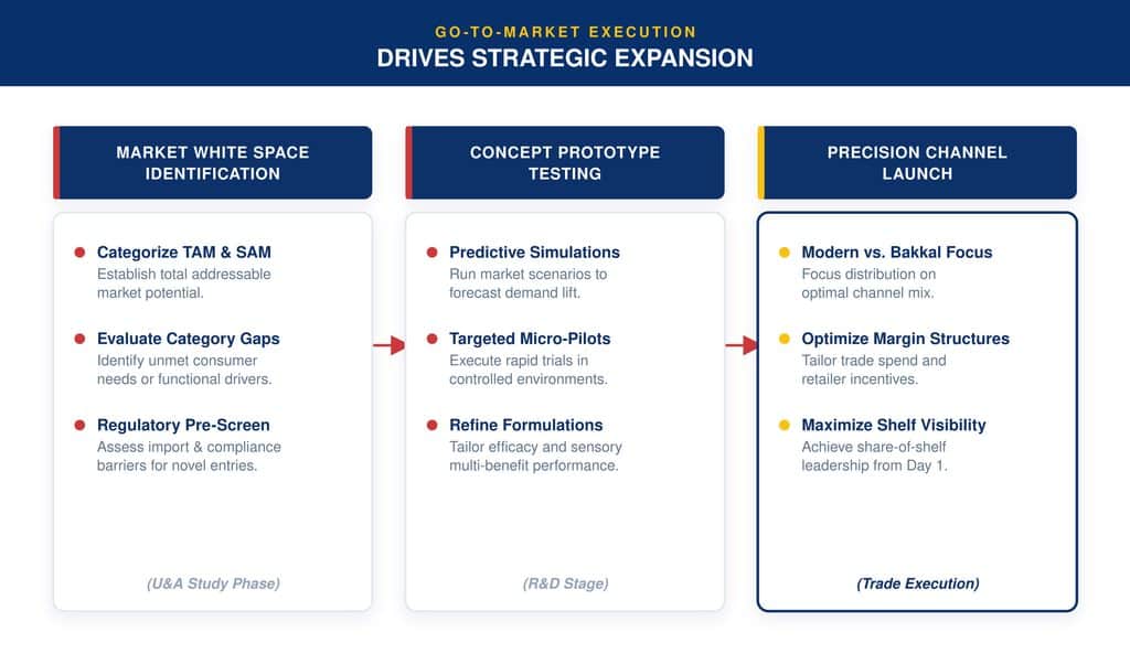 De-Risking New Product Development (NPD)