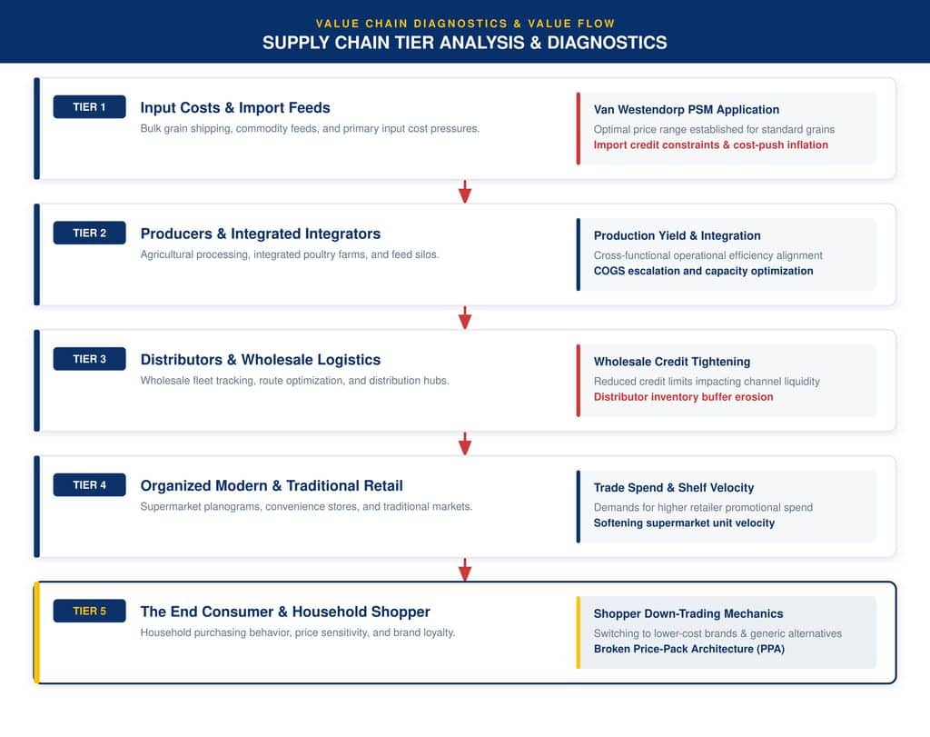 Deconstructing the Egyptian Poultry Value Chain: Tier by Tier