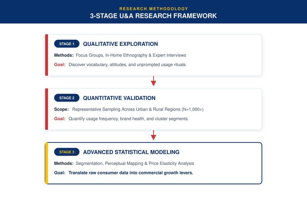 Methodological Blueprint How to Execute a U&A Study in Egypt