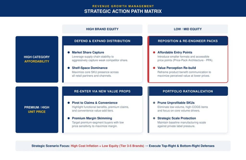 Strategic Action Paths Based on Market Positioning