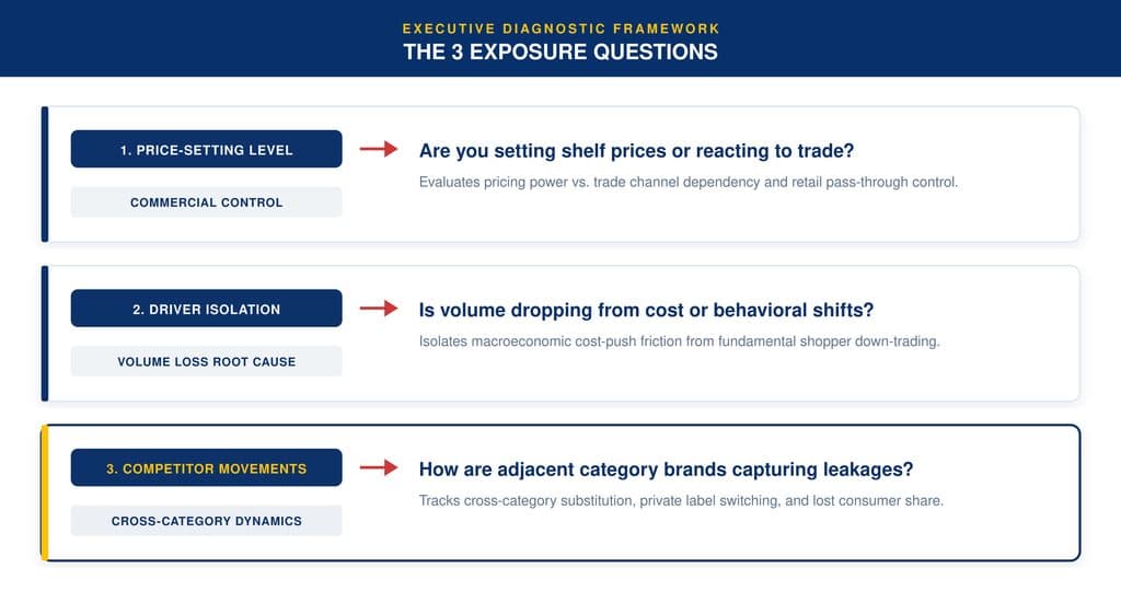 The 3 Commercial Exposure Questions Executive Teams Must Answer