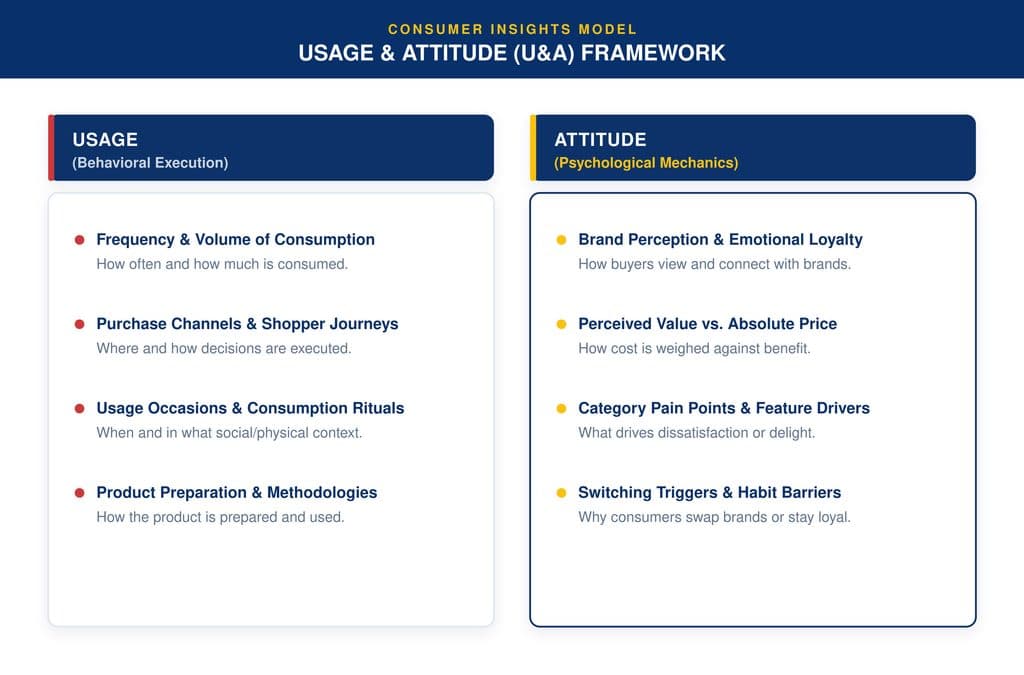 What a Usage & Attitude (U&A) Study Uncovers