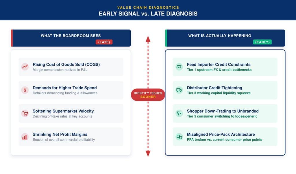 Why Brands Read Value Chain Shifts Late: Signals Disguised as Cost Problems