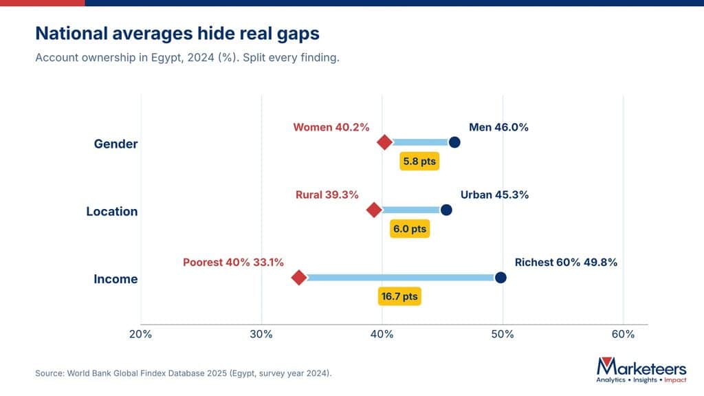 Egypt account ownership gaps by gender, location and income, Global Findex 2025