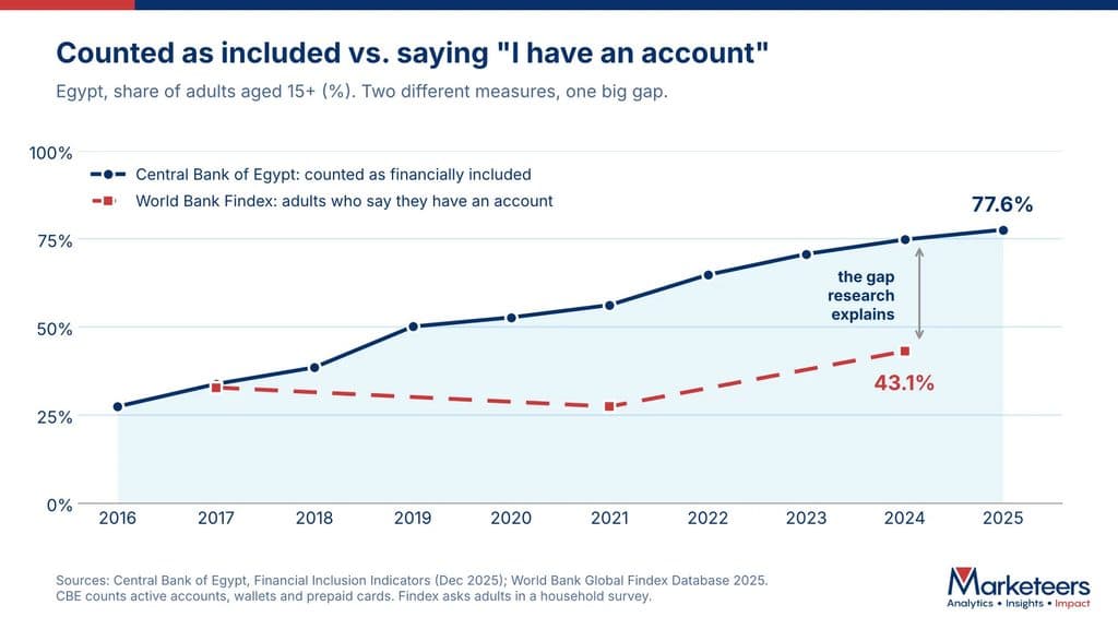 Egypt financial inclusion gap: Central Bank of Egypt figures compared with Global Findex account ownership