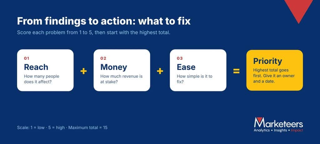 Scoring grid to prioritise what to fix by reach, money and ease