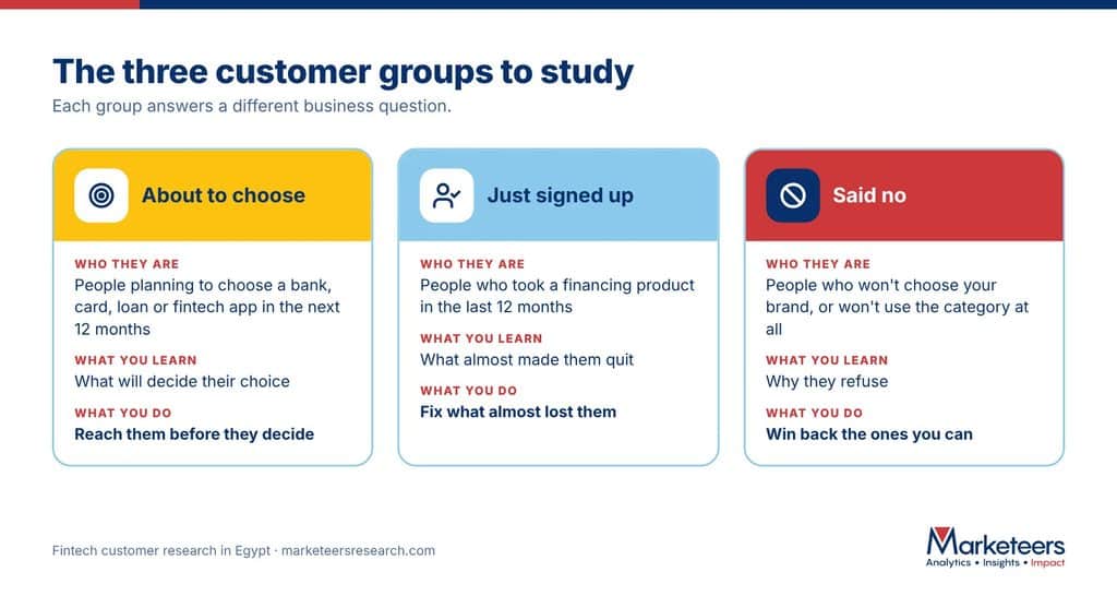Infographic of the three customer groups in fintech customer research in Egypt: about to choose, just signed up and said no
